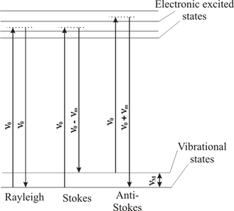 3.4: Resonant Raman Spectroscopy - Chemistry LibreTexts