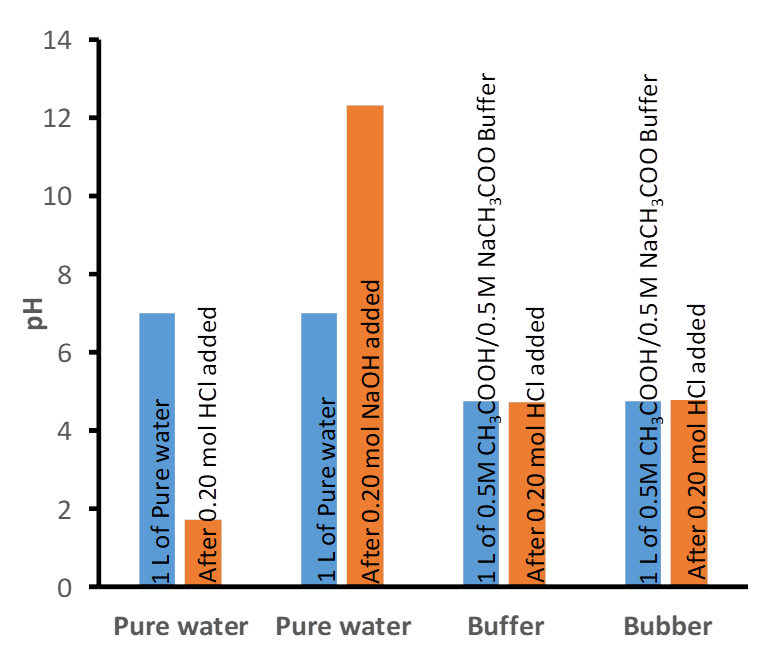 Ilustración de la acción del tampón comparando el cambio de pH tras la adición de un ácido fuerte o una base fuerte en presencia y ausencia de un tampón