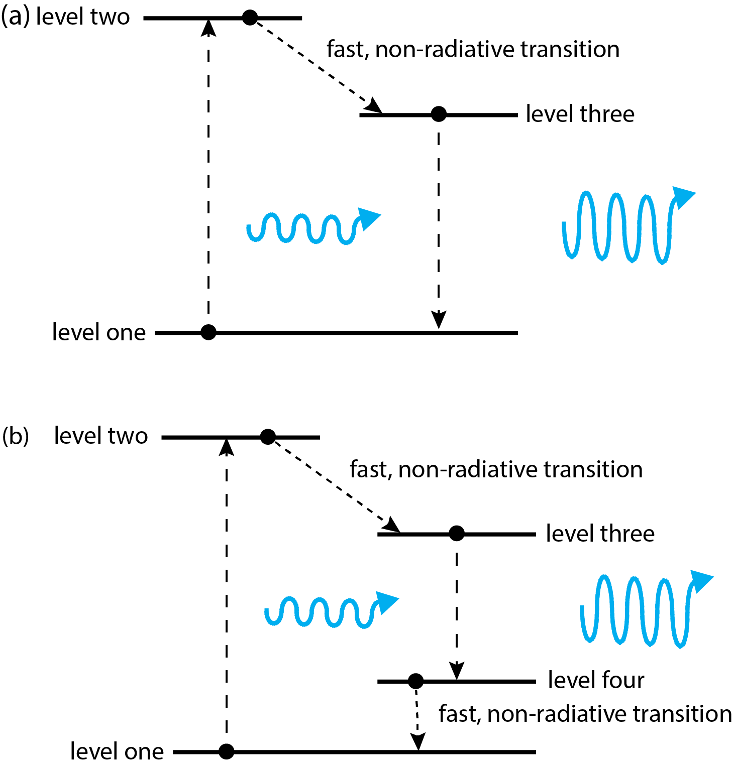 Ejemplos de un sistema de tres niveles y uno de cuatro niveles para generar emisión a partir de un láser.