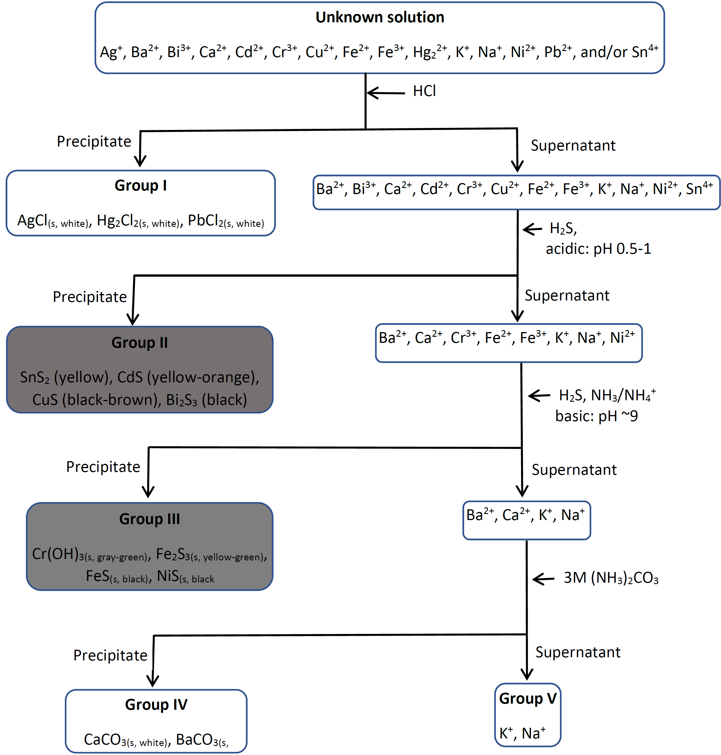 Group 3 Cations Flow Chart