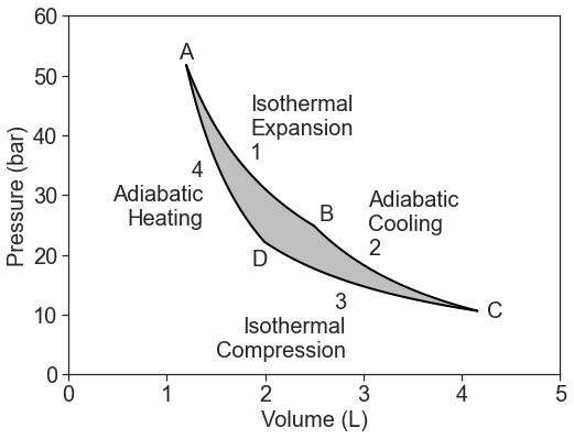 Graph of a thermodynamic cycle with pressure vs. volume. Stages labeled: 1 (Isothermal Expansion), 2 (Adiabatic Cooling), 3 (Isothermal Compression), 4 (Adiabatic Heating). Points: A, B, C, D.