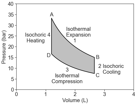Diagram of a pressure-volume graph showing a thermodynamic cycle with processes labeled: 1. Isothermal Expansion, 2. Isochoric Cooling, 3. Isothermal Compression, 4. Isochoric Heating.