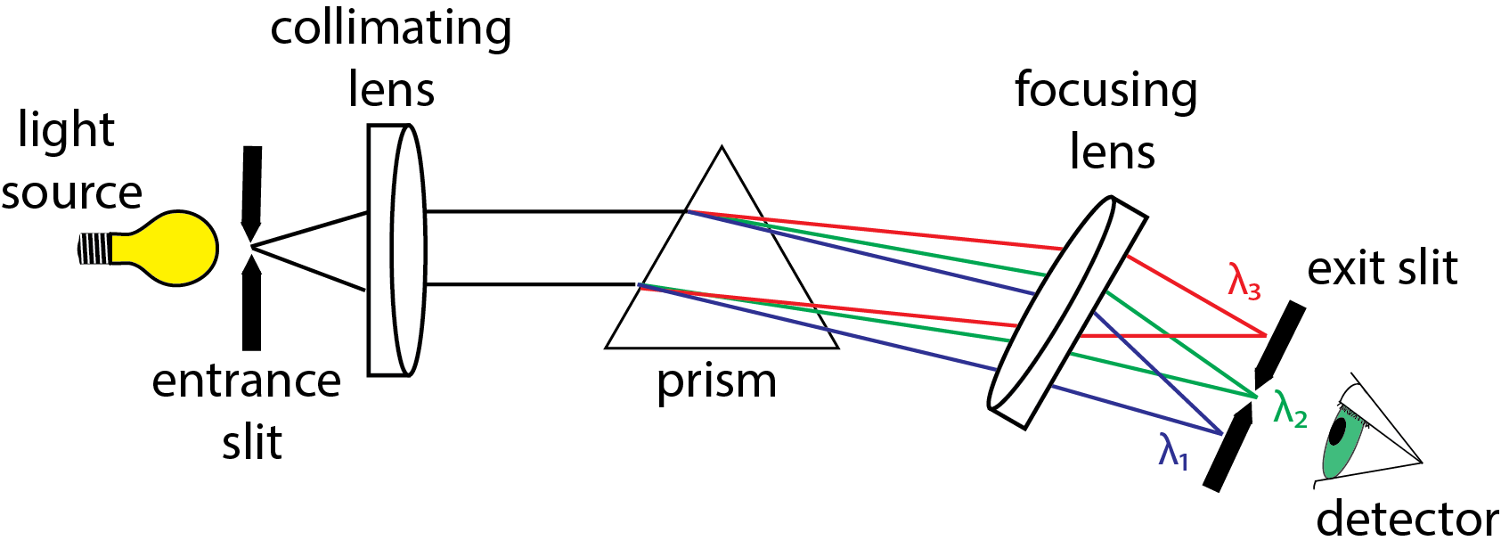 Ilustración de un monocromador prismático.