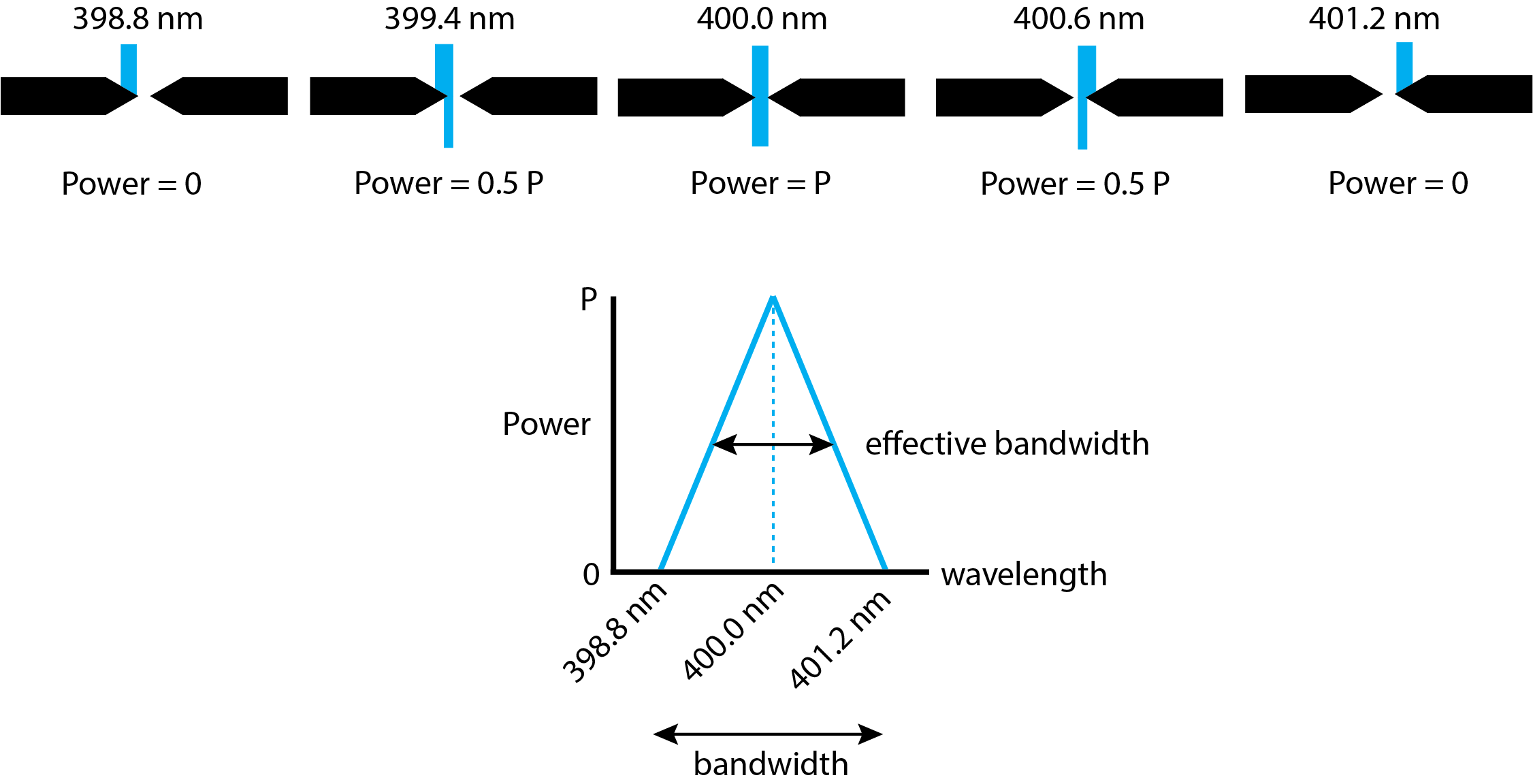 Ilustración que muestra la relación entre el ancho de banda efectivo y el ancho de la hendidura de salida de un monocromador.