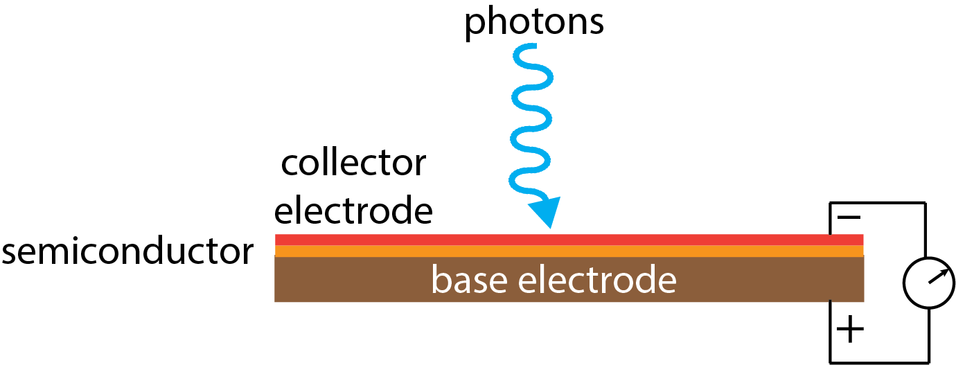 Diagrama esquemático de una célula fotovoltaica.