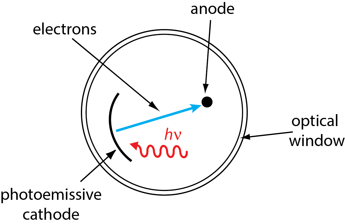 Diagrama esquemático de un fototubo.