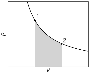 Graph showing a curve with points labeled 1 and 2. The x-axis is labeled V and the y-axis is labeled P. A shaded area exists between the curve and the x-axis.