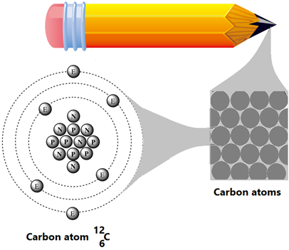 La punta de un lápiz de plomo compuesto por átomos de carbono se amplía para ilustrar un átomo de carbono.