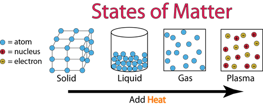 Modelo que ilustra los estados físicos de la materia a nivel molecular