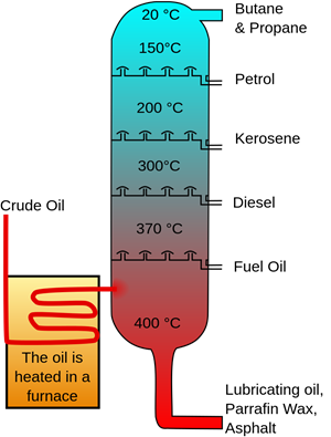 Destilación de aceite crudo
