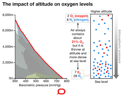 Ilustración de una disminución en la concentración de oxígeno con un aumento en la altitud