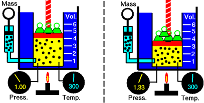 Illustration of Boyle's lab: mass and temperature are held constant, but volume is decreased causing pressure to increase.