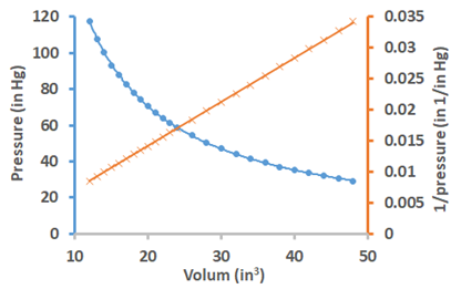 Gráfico de presión versus volumen y presión versus recíproco de volumen para la misma cantidad de gas a temperatura constante.