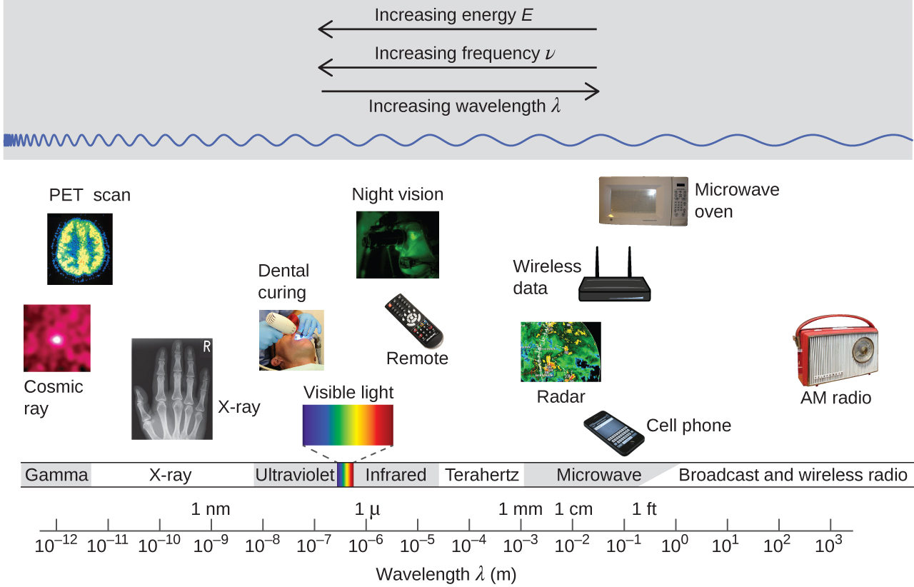 The figure includes a portion of the electromagnetic spectrum which extends from gamma radiation at the far left through x-ray, ultraviolet, visible, infrared, terahertz, and microwave to broadcast and wireless radio at the far right. At the top of the figure, inside a grey box, are three arrows. The first points left and is labeled, “Increasing energy, E.” A second arrow is placed just below the first which also points left and is labeled, “Increasing frequency, nu.” A third arrow is placed just below which points right and is labeled, “Increasing wavelength, lambda.” Inside the grey box near the bottom is a blue sinusoidal wave pattern that moves horizontally through the box. At the far left end, the waves are short and tightly packed. They gradually lengthen moving left to right across the figure, resulting in significantly longer waves at the right end of the diagram.