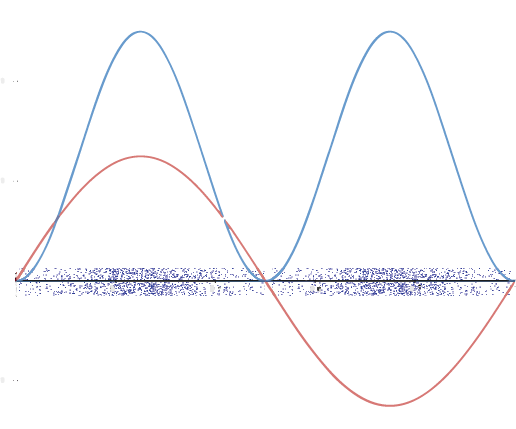 Se muestra un eje horizontal (eje x). Sin (x) se traza como una curva roja que comienza en cero, se eleva a un máximo y luego cae a cero a mitad de camino a través del eje. La gráfica luego cae a un mínimo tan por debajo del eje como el máximo estaba por encima, luego vuelve a cero en el extremo derecho de la gráfica. Una curva azul, el cuadrado del pecado (x) comienza en cero, se eleva a un pico, baja a cero a la mitad del eje, se eleva a un segundo pico, luego cae a cero en el extremo derecho del eje. A lo largo del eje horizontal hay una banda de puntos azules. Al principio hay muy pocos puntos. Entonces la densidad de puntos aumenta, alcanzando un máximo donde el primer pico está en la curva azul. Entonces la densidad de puntos disminuye a muy pocos en la mitad del eje. El aumento y disminución de la densidad de puntos se repite en el lado derecho de la imagen.
