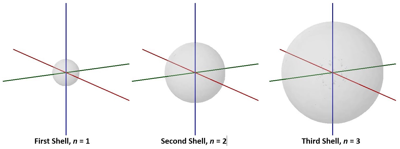 Diagram of boundary shells showing the first, smallest boundary shell, n=1; the second medium sized shell, n=2; and the third largest shell, n=3. Each shell is shown with x-, y-, and z-axis within them.