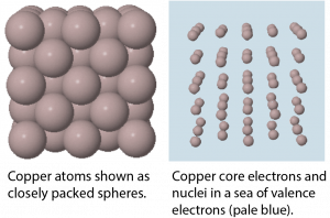 This figure has two parts. On the left is a three-dimensional array of closely packed spheres that makes a cube. On the right there are small spheres representing the copper core electrons and nuclei surrounded by a sea of valence electrons represented by a pale blue background.