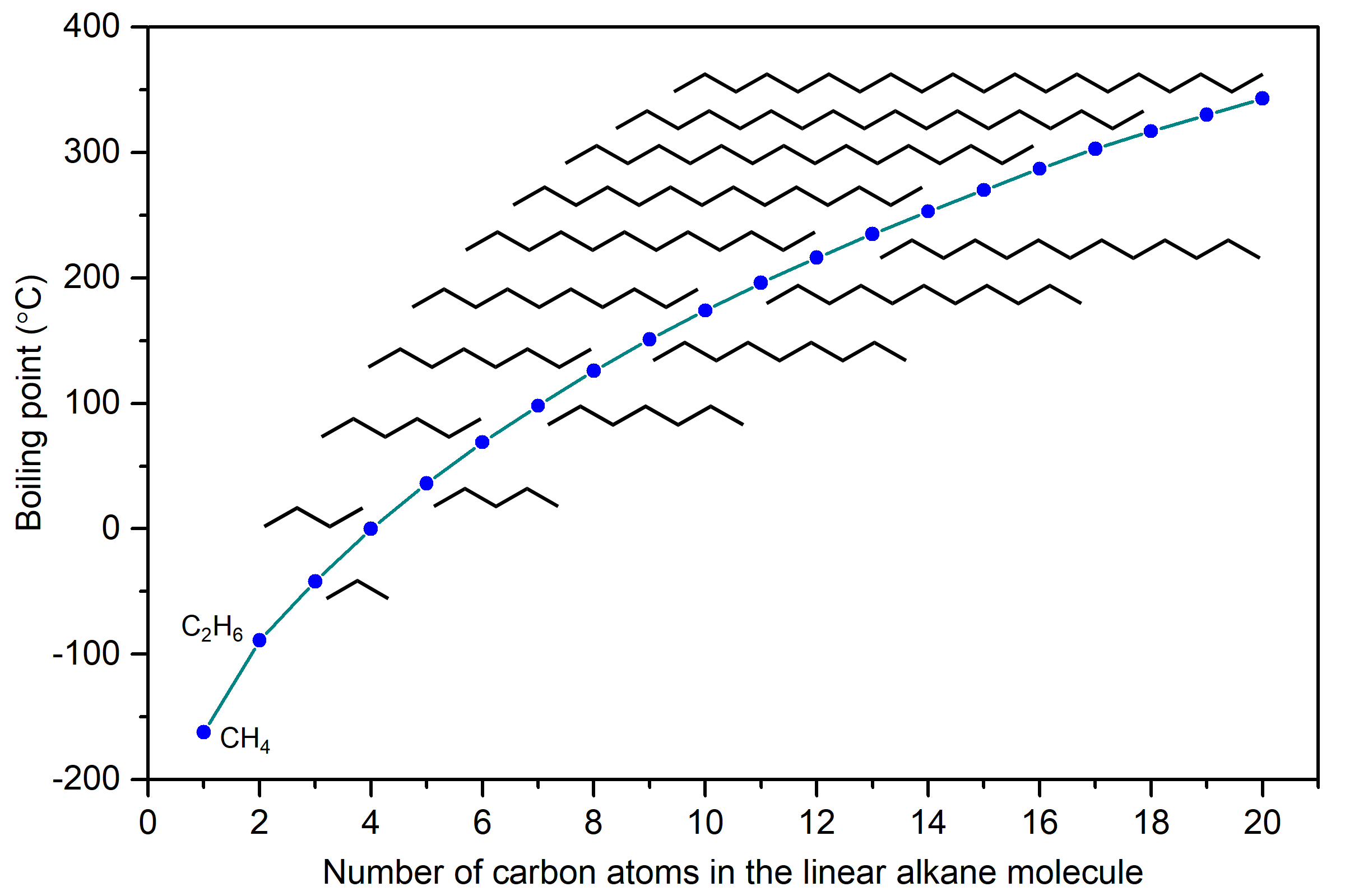 Graph of boiling points in degrees Celsius as a function of carbon atoms in the linear alkane molecule from a single carbon up to 20 carbon atoms showing logarithmic growth.