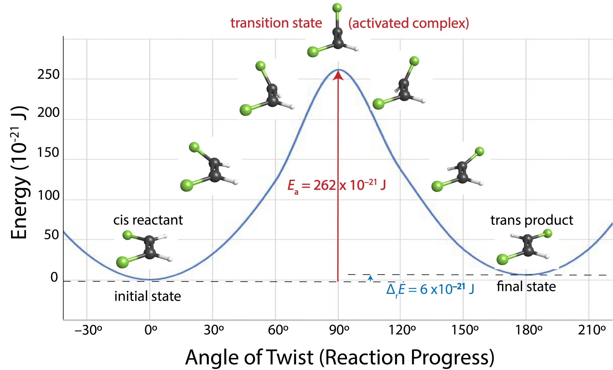 Graph of energy in units of 10^-21 joules as a function of angle of twist (reaction progress). The cis reactant has an energy level of 0. The transition state (activated complex) has an energy level of 262 x 10^-21 J. The trans product (final state) has an energy of 6 x 10^-21 J, slightly higher than the initial state.