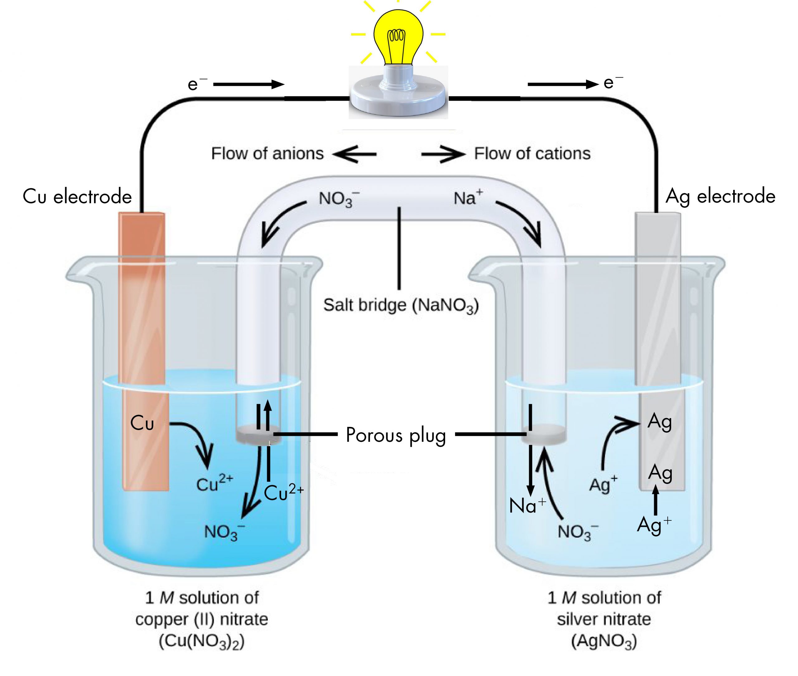 This figure contains a diagram of an electrochemical cell. Two beakers are shown. The beaker on the left contains a solution labeled "1 M solution of copper (II) nitrate.” The beaker on the right contains a solution labeled below as “1 M solution of silver nitrate.” A glass tube in the shape of an inverted U connects the two beakers at the center of the diagram. The ends of the tubes are beneath the surface of the solutions in the beakers and a small grey plug is present at each end of the tube. The plug in each beaker is labeled “Porous plug.” At the center of the diagram, the tube is labeled “Salt bridge." Each beaker shows a metal strip partially submerged in the liquid. The beaker on the left has a strip labeled “Copper electrode” at the top. The beaker on the right has a strip labeled “silver electrode” at the top. A wire extends from the top of each of these strips to a socket and lighted light bulb at the center top of the figure. An arrow points toward the light bulb from the left which is labeled “e superscript minus.” Similarly, an arrow points away from the voltmeter to the right which is also labeled “e superscript minus.” A curved arrow extends from the copper strip into the surrounding solution. The base of this arrow is labeled "copper" and the point of this arrow is labeled “copper superscript 2 plus.” A curved arrow extends from the salt bridge into the beaker on the left into the blue solution. The tip of this arrow is labeled “N O subscript 3 superscript negative.”  An arrow extends from the beaker on the left into the salt bridge and is labeled "C u superscript 2 superscript plus" in the beaker where the arrow begins. Two arrows extend from the solution in the beaker on the right to the A g strip. The base of each arrow is labeled “A g superscript plus." and the point of each arrow is labeled "A g." A curved arrow extends from the colorless solution to salt bridge in the beaker on the right. The base of this arrow is labeled “N O subscript 3 superscript negative.” A straight arrow extends from the salt bridge into the solution on the right. The point of this arrow is labeled "N a superscript plus". Just right of the center of the salt bridge an arrow is placed in the salt bridge that points down and to the right. The base of this arrow is labeled “N a superscript plus.” Just above this region of the tube appears the label “Flow of cations” with a short arrow pointing right. Just left of the center of the salt bridge an arrow is placed in the salt bridge that points down and to the left. The base of this arrow is labeled “N O subscript 3 superscript negative.” Just above this region of the tube appears the label “Flow of anions” next to a short arrow pointing right.