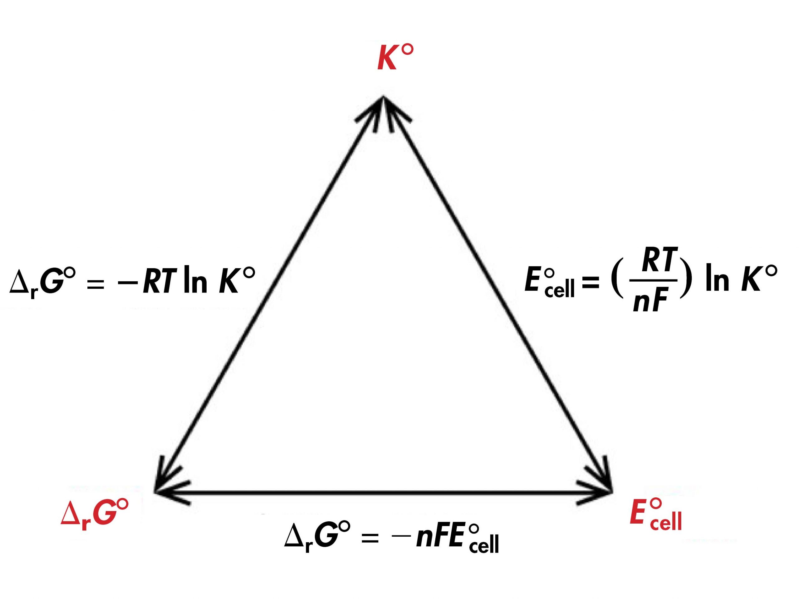 Se muestra un diagrama que involucra tres flechas de doble punta posicionadas en forma de triángulo equilátero. Los vértices están etiquetados en rojo. El vértice superior está etiquetado como “estándar K. “El vértice en la parte inferior izquierda está etiquetado como “estándar delta G” El vértice en la parte inferior derecha está etiquetado como “celda de subíndice estándar E”. El lado derecho del triángulo está etiquetado como “E superíndice grado símbolo subíndice celda es igual a (R T dividido por n F) l n K símbolo de grado de superíndice.” El lado inferior del triángulo está etiquetado como “símbolo de grado de superíndice delta G es igual a n F E símbolo de grado de superíndice negativo celda de subíndice”. El lado izquierdo del triángulo está etiquetado como “símbolo de grado superíndice delta G es igual a negativo R T l n K símbolo de grado superíndice”.