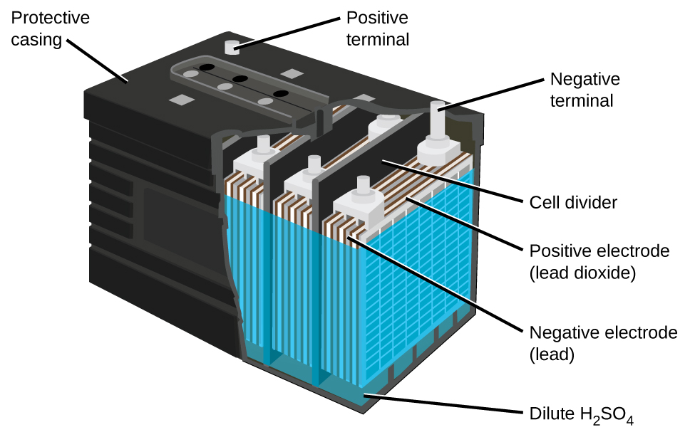 Se muestra un diagrama de una batería de plomo-ácido. Una carcasa exterior negra, que está etiquetada como “Carcasa protectora”, tiene la forma de un prisma rectangular. Las proyecciones cilíndricas grises se extienden hacia arriba desde la superficie superior de la batería en las esquinas trasera izquierda y trasera derecha. En la esquina posterior derecha, la proyección se etiqueta como “Terminal positiva”. En la esquina posterior derecha, la proyección se etiqueta como “Terminal negativo”. La capa inferior del diagrama de la batería es de un color verde oscuro, el cual está etiquetado como “Diluir H subíndice 2 S O subíndice 4”. Una cubierta exterior azul se extiende hacia arriba desde esta región cerca de la parte superior de la batería. En el interior, las “hojas” verticales alternas grises y blancas se empaquetan juntas en unidades repetitivas dentro de la batería. La batería tiene los lados cortados para mostrar tres de estas unidades repetitivas las cuales están separadas por divisores verticales negros, los cuales están etiquetados como “divisores de celda”. Las capas grises en las unidades repetitivas están etiquetadas como “Electrodo negativo (plomo)”. Las capas blancas están etiquetadas como “Electrodo positivo (dióxido de plomo)”.