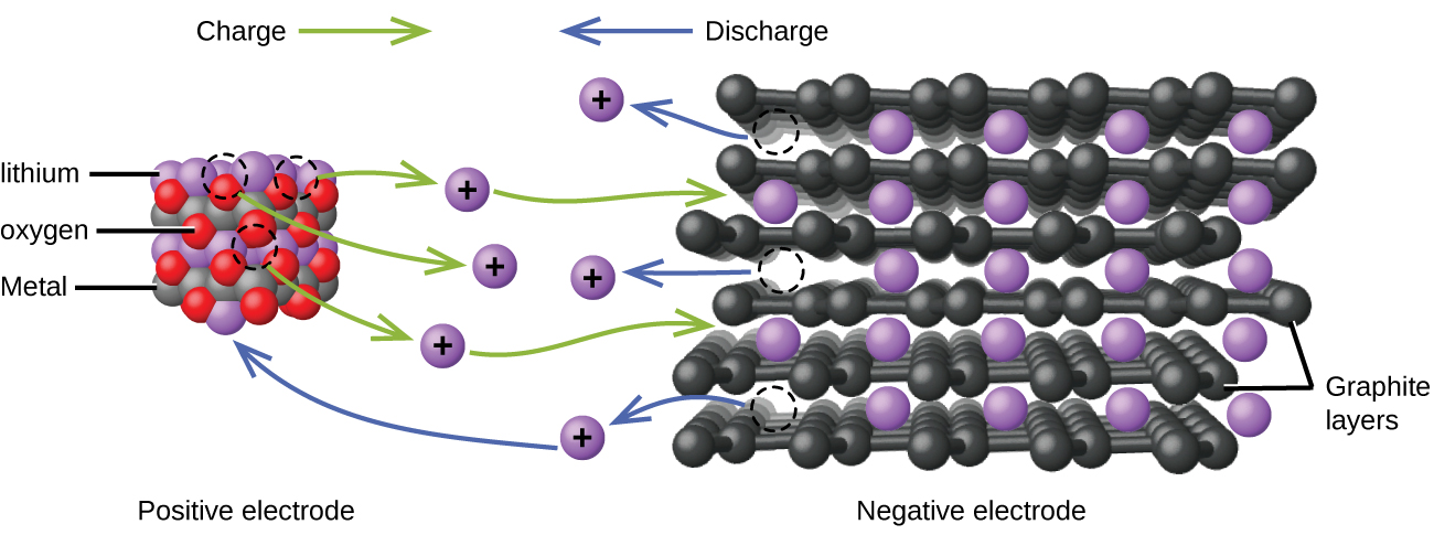 Esta figura muestra un modelo del flujo de carga en una batería de iones de litio. A la izquierda, una estructura aproximadamente cúbica formada por esferas alternas rojas, grises y moradas se etiqueta a continuación como “Electrodo positivo”. Las esferas moradas se identifican con la etiqueta “litio”. Las esferas grises se identifican con la etiqueta “Metal”. Las esferas rojas son identificadas por la etiqueta “oxígeno”. Encima de esta estructura se encuentra la etiqueta “Charge” seguida de una flecha verde que apunta hacia la derecha. A la derecha se encuentra una figura con capas de esferas negras interconectadas con esferas moradas ubicadas en huecos entre las capas. Las capas negras están etiquetadas como “capas de grafito”. Debajo de la estructura púrpura y negra se encuentra la etiqueta “Electrodo negativo”. Arriba está la etiqueta “Descarga”, que va precedida de una flecha azul que apunta a la izquierda. En el centro del diagrama entre las dos estructuras hay seis esferas moradas cada una etiquetada con un símbolo más. Tres flechas verdes curvadas se extienden desde la estructura roja, púrpura y gris hasta cada una de las tres esferas más cercanas de púrpura más etiquetadas. Las flechas curvas verdes se extienden desde el lado derecho de la parte superior e inferior de estas tres esferas moradas más etiquetadas hasta la estructura en capas negra y púrpura. Tres flechas azules se extienden desde la estructura en capas púrpura y negra hasta las tres esferas restantes de color púrpura más marcadas en el centro del diagrama. La base de cada flecha tiene un círculo formado por una línea curva discontinua en la estructura estratificada. La más baja de las tres esferas moradas más marcadas alcanzadas por las flechas azules tiene una segunda flecha azul que se extiende desde su lado izquierdo que apunta a una esfera púrpura en la estructura púrpura, verde y gris.