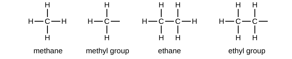 En esta figura, el metano se nombra y se representa como C con cuatro átomos de H unidos arriba, abajo, a la izquierda, y a la derecha del C. Se muestra el grupo metilo, el cual aparece como metano sin el más derecho H. Un guion permanece en el lugar donde antiguamente estaba enlazado el H. El etano se nombra y se representa con dos átomos de C unidos centralmente a los que están unidos seis átomos de H; dos por encima y por debajo de cada uno de los dos átomos de C y a los extremos izquierdo y derecho de los átomos de C unidos. El grupo etilo aparece como una estructura similar con el átomo de H más a la derecha eliminado. Un guión permanece en el lugar donde anteriormente se unió el átomo de H.