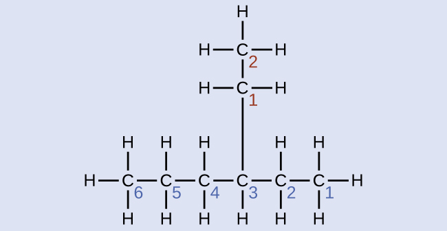Se muestra una cadena de seis átomos de carbono, numerados 6, 5, 4, 3, 2 y 1. Unido por encima del carbono 3, se muestra una cadena de dos carbonos, numerados 1 y 2 moviéndose hacia arriba. Los átomos de H están presentes directamente arriba, abajo, izquierda y derecha de todos los átomos de carbono en posiciones que no están ya ocupadas en la unión a otros átomos de carbono.