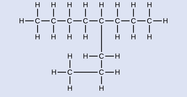 Esta figura muestra un átomo de C unido a tres átomos de H y otro átomo de C. Este átomo de C está unido a dos átomos de H y al tercer átomo de C. El tercer átomo de C está unido a dos átomos de H y un cuarto átomo de C. El cuarto átomo de C está unido a dos átomos de H y un quinto átomo de C. Este átomo de C está unido a un átomo de H, un sexto átomo de C en la cadena, y otro átomo de C que parece ramificarse de la cadena. El átomo de C en la rama está unido a dos átomos de H y otro átomo de C. Este átomo de C está unido a dos átomos de H y otro átomo de C. Este tercer átomo de C aparece a la izquierda del segundo y está unido a tres átomos de H. El sexto átomo de C en la cadena está unido a dos átomos de H y un séptimo átomo de C. El séptimo átomo de C está unido a dos átomos de H y un octavo átomo de C. El octavo átomo de C está unido a tres átomos de H.
