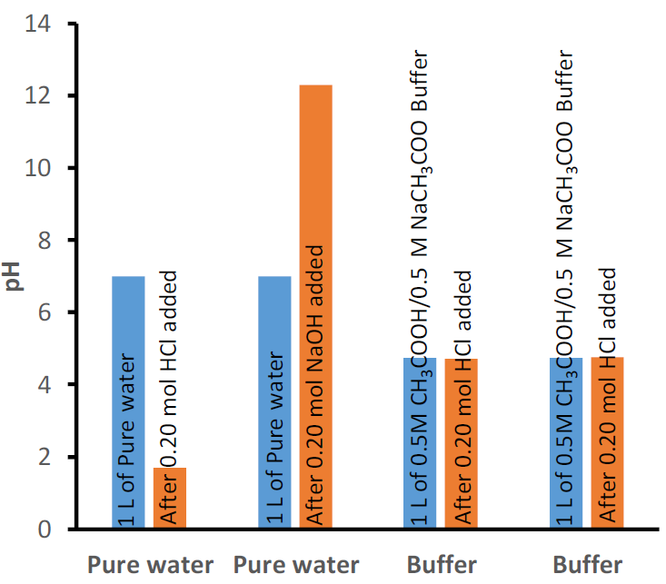 Efecto de la adición de ácido y base sobre el cambio de pH de agua pura a pH 7.00 y sobre tampón de ácido acético/acetato de sodio a pH 4.74