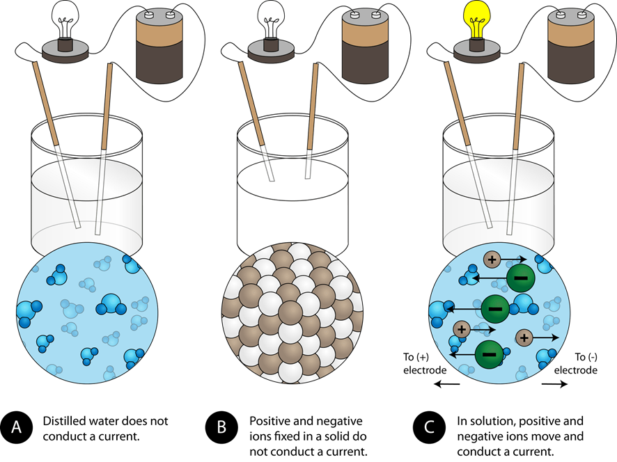 Ilustración de agua pura (A) y compuestos iónicos sólidos (B) como no conductores eléctricos y pero la solución de compuestos iónicos en agua como conductor eléctrico.