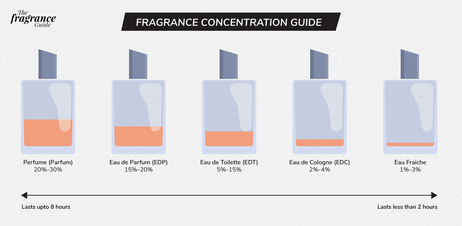 Perfume is 20-30% parfum oils and lasts up to 8 hours. Eau de parfum is 15-20%, eau de toilette is 5-15%, eau de cologne is 2-4%, eau fraiche is 1-3% and lasts less than 2 hours.