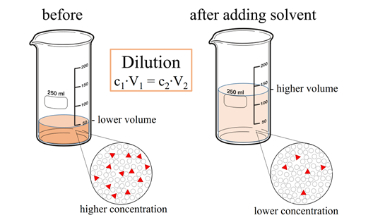 5.4: Concentration of solutions - Chemistry LibreTexts