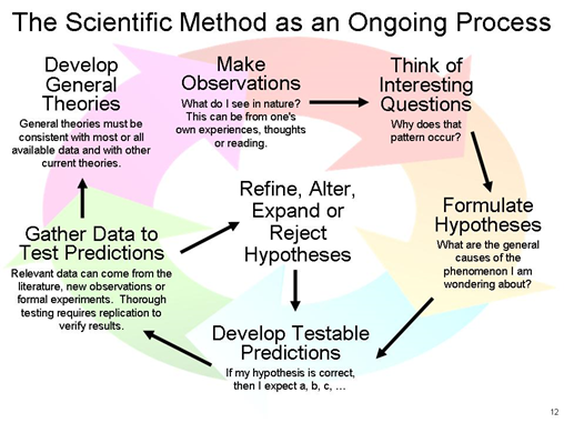 Método científico ilustrado