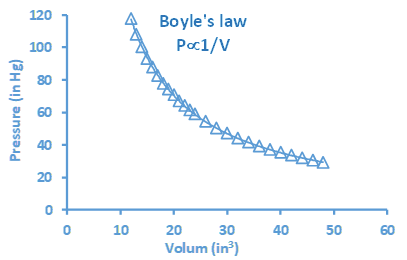 Gráfico de ley de Boyle - curva de presión versus volumen para gases