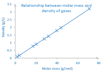 Curva de densidad versus volumen molar para gases