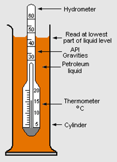 A chematic of an API hydrometer consisting of a cylinder full of petroleum liquid. A thermometer with a hydrometer at the top is placed into the liquid.
