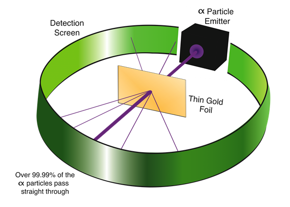 The Rutherford Experiment is illustrated. An alpha particle emitter shoots particles at a sheet of thin gold foil. The setup is surrounded by a circular detection screen. The screen detects that over 99.99% of the alpha particles pass through.