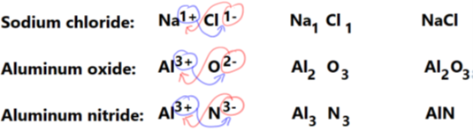 Procedimiento o escritura de la fórmula de compuestos iónicos binarios