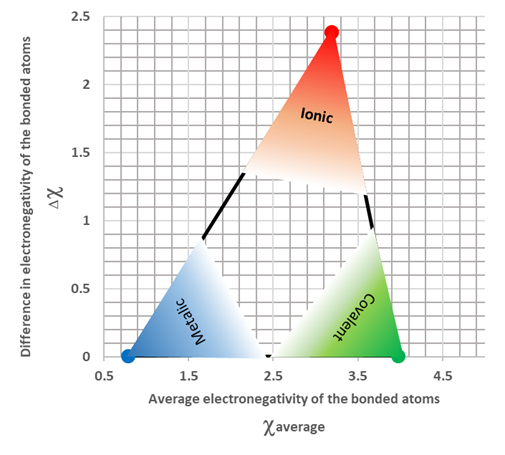 Graph of average electronegativity of the bonded atoms versus difference in electronegativity of the bonded atoms.