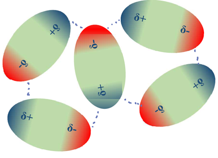 Dipole-dipole interactions in which positive dipoles are bonded with negative dipoles.