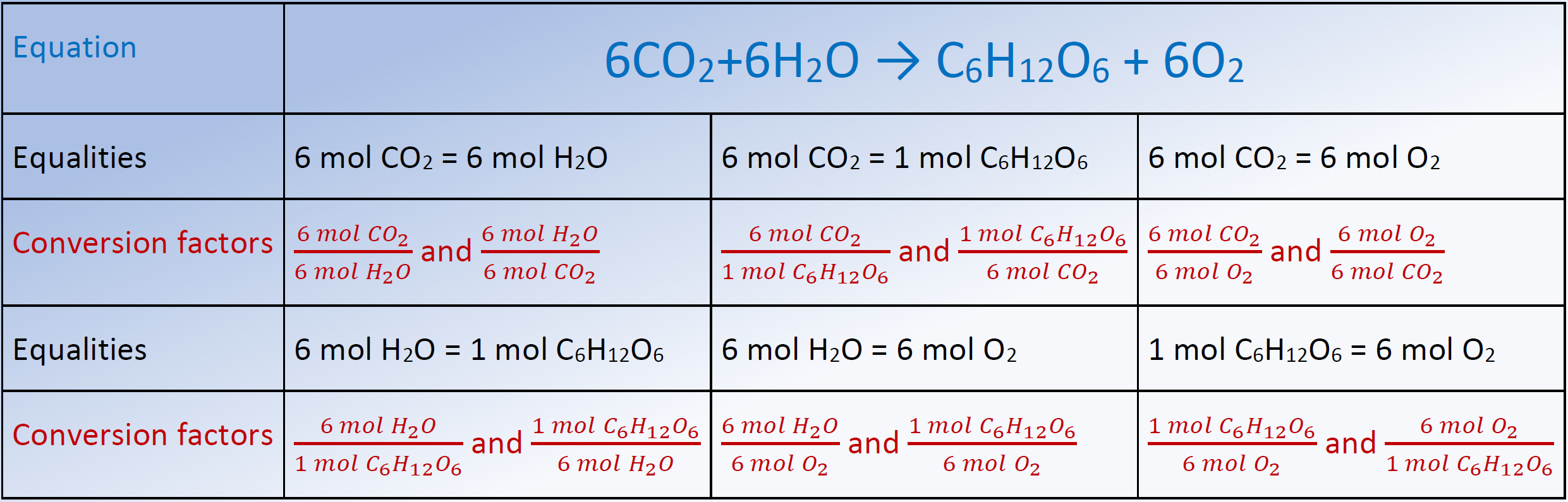 Factores estequiométricos a partir de una ecuación de reacción de fotosíntesis equilibrada
