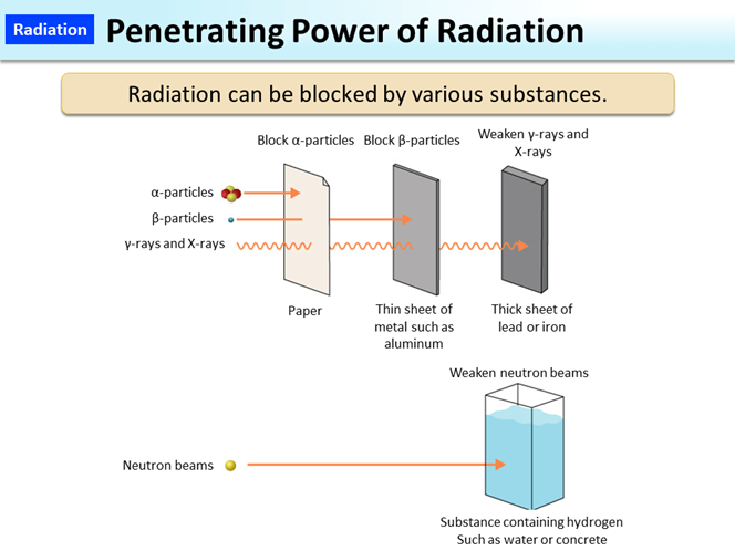 Poder penetrante de las radiaciones
