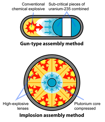 The gun-type assembly method consists of a conventional chemical explosive and sub-critical pieces of uranium-235 combined. Implosion assembly method consists of a compressed plutonium core and high-explosive lenses.
