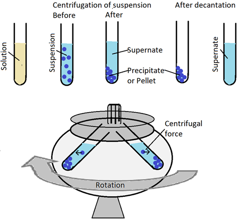 Se ilustran una solución, una suspensión y separación del sobrenadante del precipitado mediante el proceso de centrifugación.
