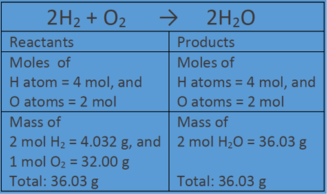Reaction of 2 hydrogens and 1 oxygen to form 2 water molecules. The amount of hydrogens and oxygens does not change. The mass does not change.
