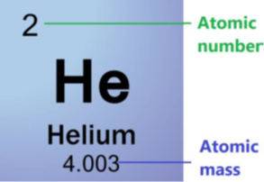 Location of atomic number, atomic mass, and symbol of an element in a periodic table
