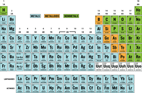 Metales en la tabla periódica