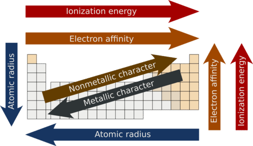 Tendencias de la energía de ionización, afinidad electrónica y carácter metálico